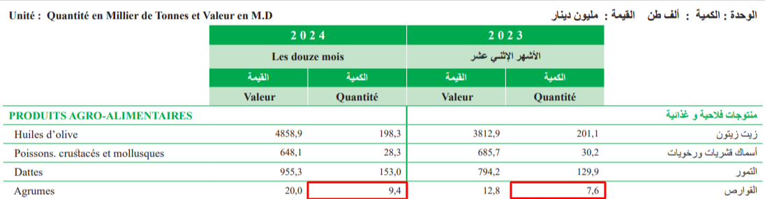 صادرات تونس من القوارص إلى حدود يوليو 2025
