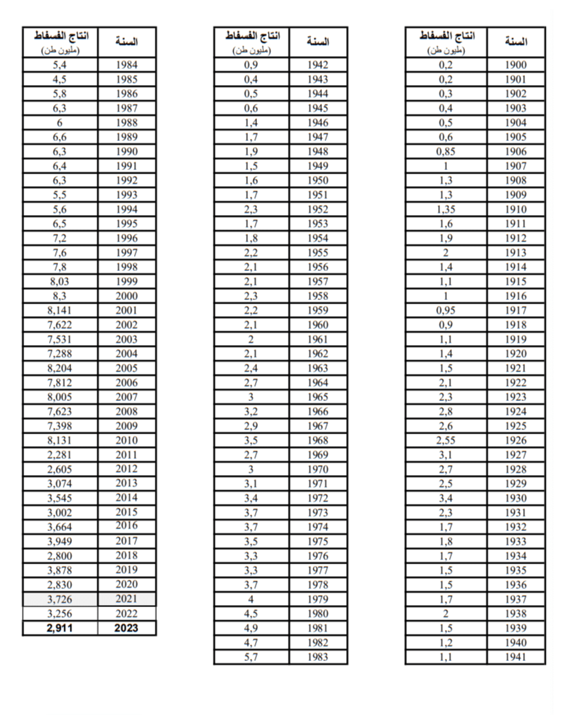 تطوّر إنتاج تونس من الفوسفات تاريخيا