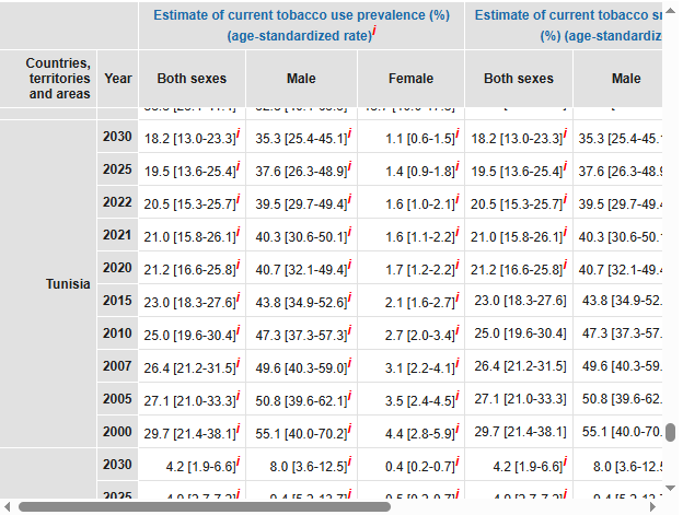 معدلات التدخين حسب البلد 2025
