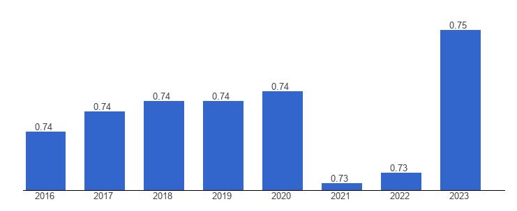 مؤشر التنمية في تونس في آخر 8 سنوات (المصدر TheGlobalEconomy)