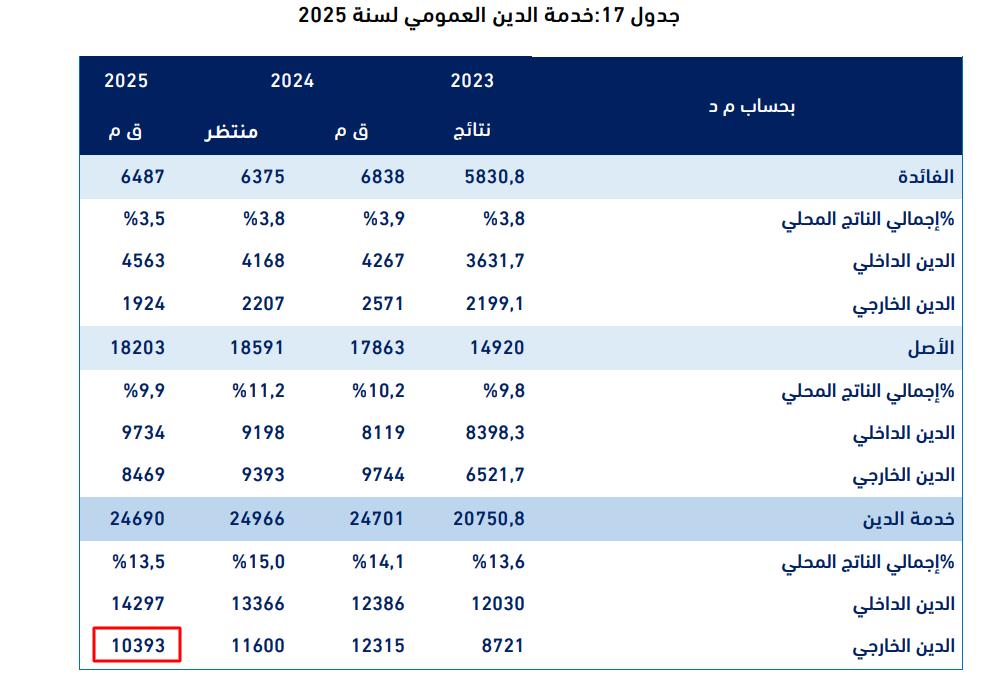 خدمة الدين العمومي الخارجي لتونس في 2025