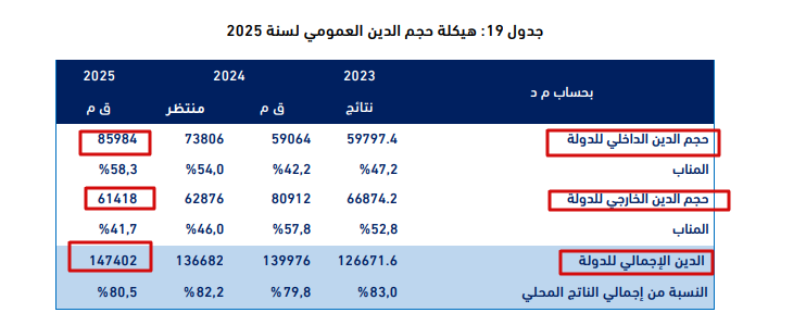 حجم الدين الداخلي والخارجي للدولة لسنة 2025