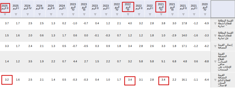 نسب النمو الاقتصادي 2021 - 2025