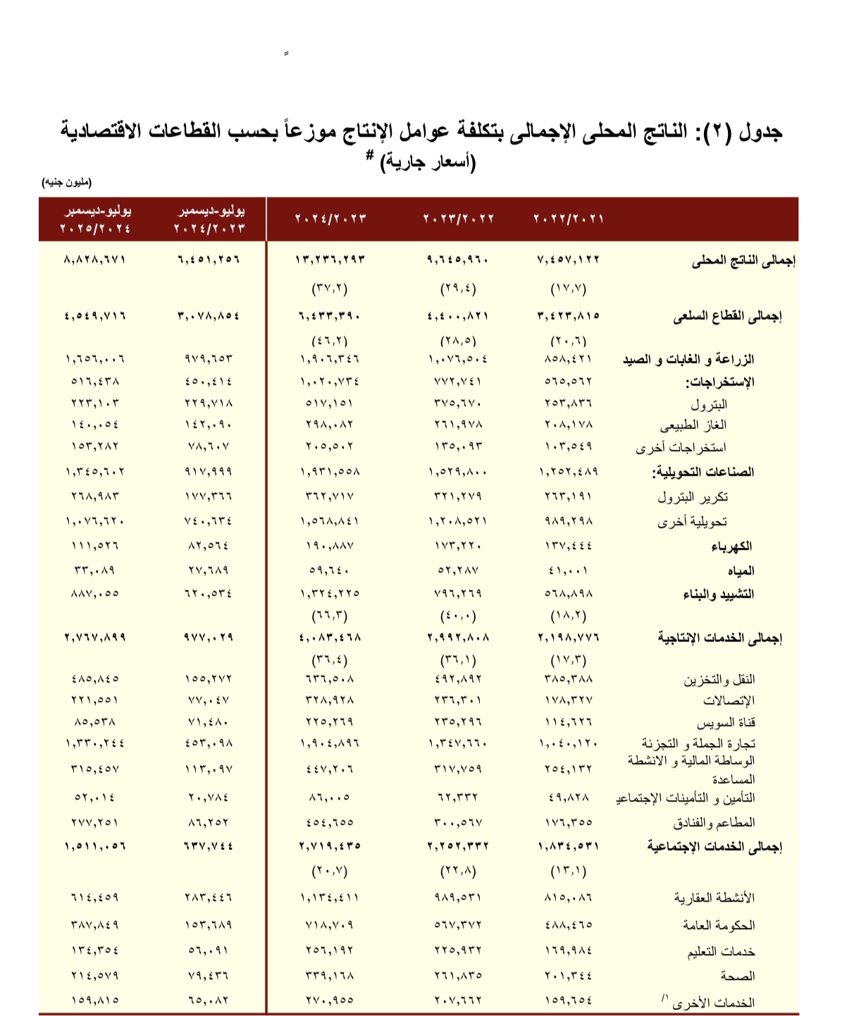 بيانات وزارة المالية