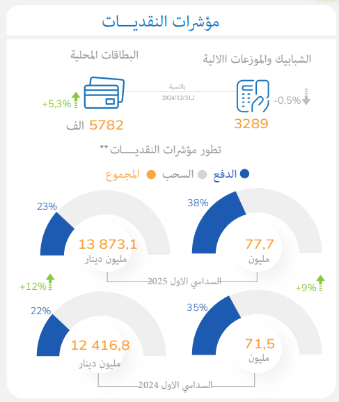 تطوّر مؤشّرات النقديات خلال النصف الأوّل من سنة 2025 مقارنة بذات الفترة من 2024