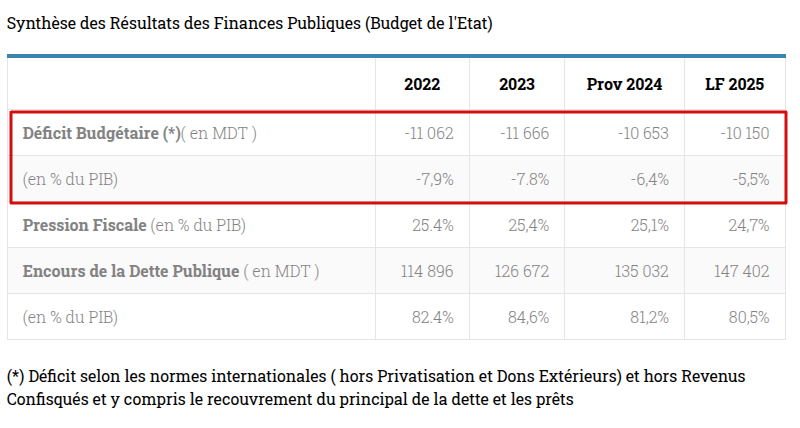  نسبة عجز الميزانية من الناتج الداخلي الخام لتونس 2022 - 2025