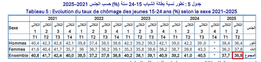 نسبة البطالة لدى الشباب خلال الثلاثي الثاني من 2025