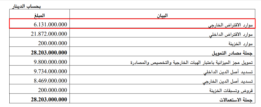موارد الاقتراض الخارجي - ميزانيّة 2025