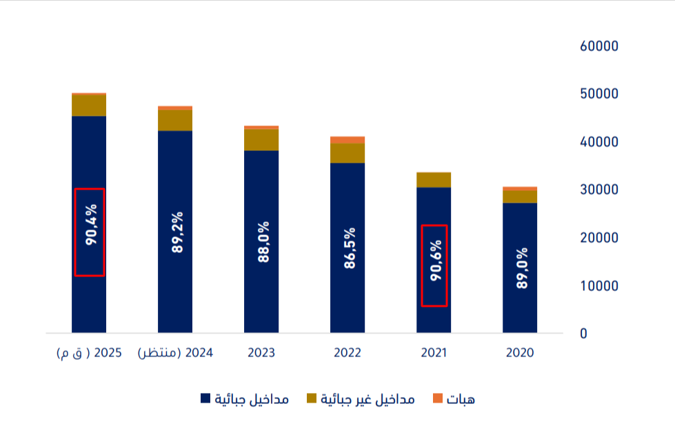 تطوّر هيكلة مداخيل الميزانيّة بين 2020 و2025