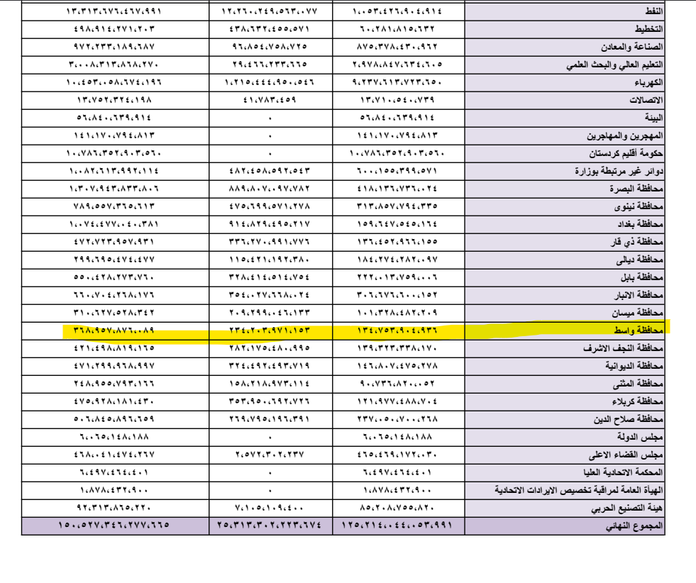 النفقات الفعلية لمحافظة واسط عام 2024 - التشغيلية والاستثمارية