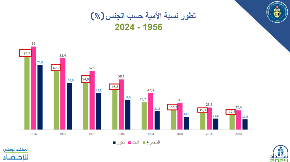 تطور نسبة الأمية في تونس 1956 - 2024