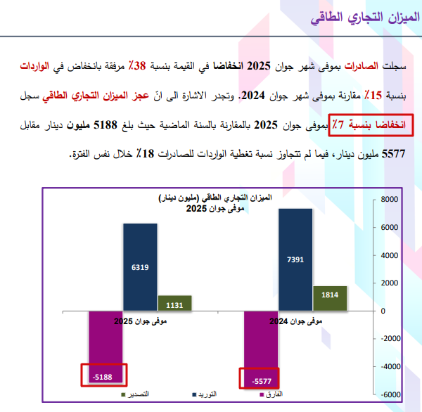 الميزان التجاري الطاقي - جوان 2025