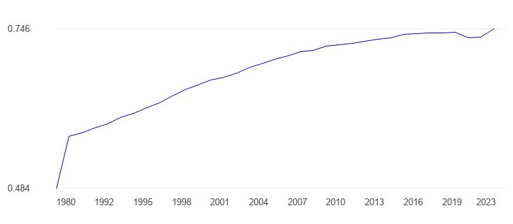 مؤشر التنمية في تونس 1980 - 2023 (المصدر TheGlobalEconomy)