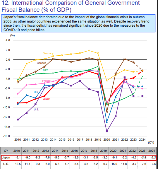 نسبة عجز ميزانية اليابان من ناتجها الداخلي الخام 2010 - 2024