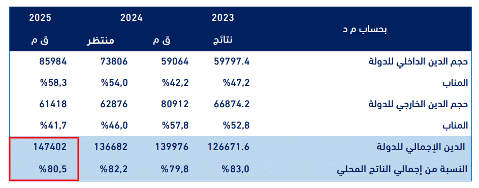 هيكلة حجم الدين العمومي للدولة في 2025