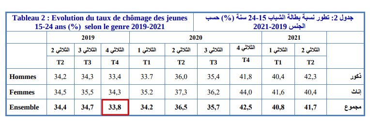 نسبة البطالة لدى الشباب خلال الثلاثي الرابع من سنة 2019