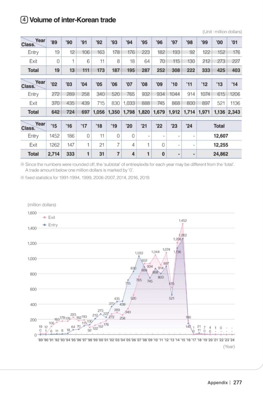 التقرير السنوي 2025 - وزارة التوحيد الكورية الجنوبية
