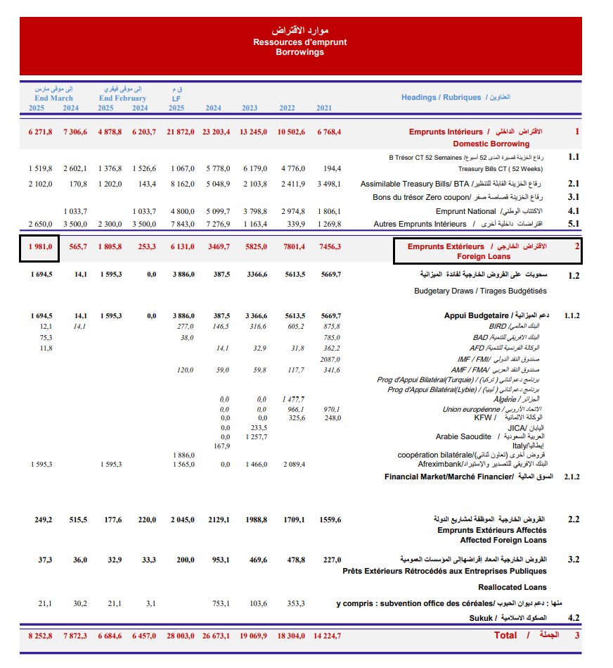 موارد الاقتراض الخارجي - مارس 2025
