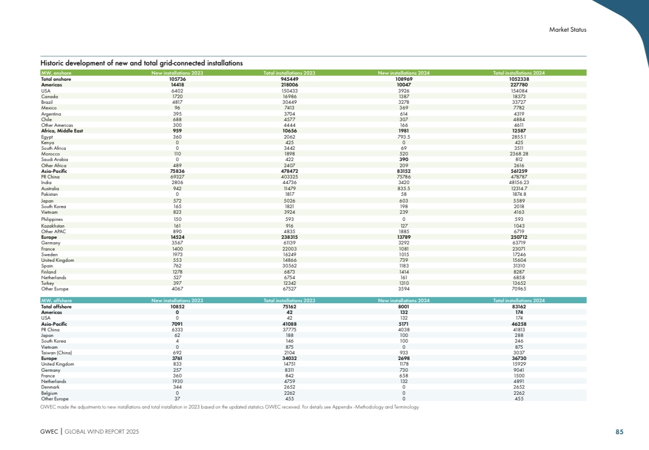 يظهر الجدول تطور قدرات مصر الإجمالية من طاقة الرياح في 2024 مقارنة بـ2023