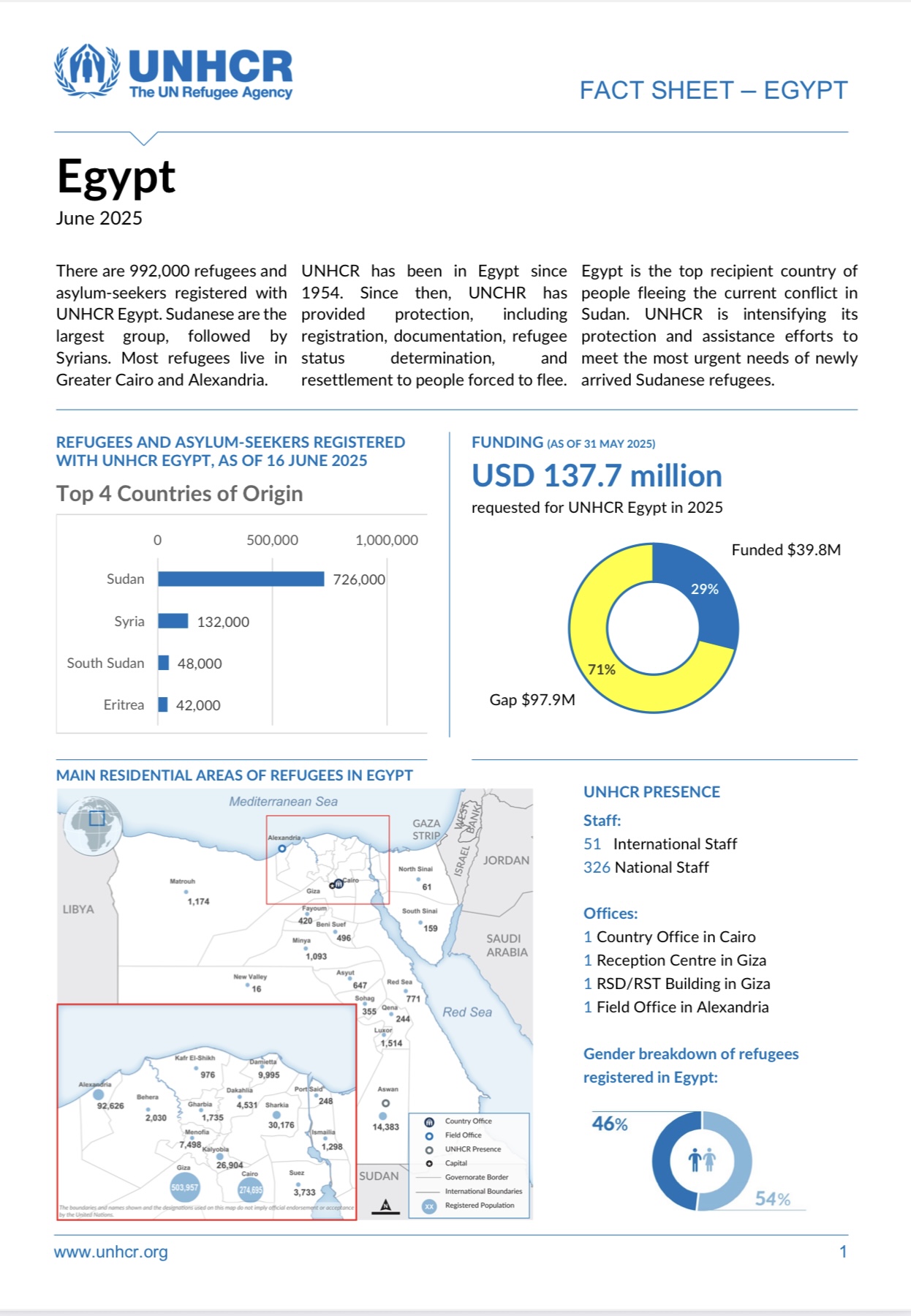 عدد اللاجئين وطالبي اللجوء في مصر حتى 31 مايو 2025