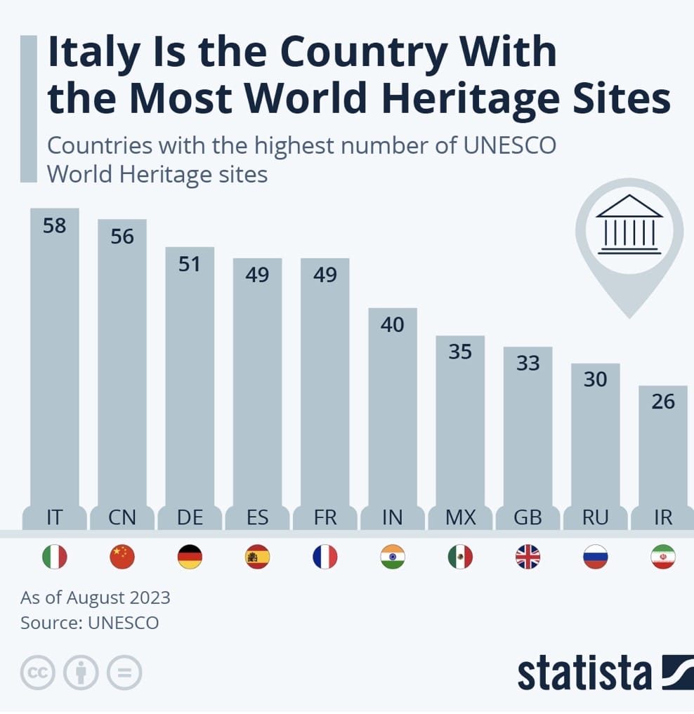 أكثر دول تضم مواقع أثرية في العالم 
