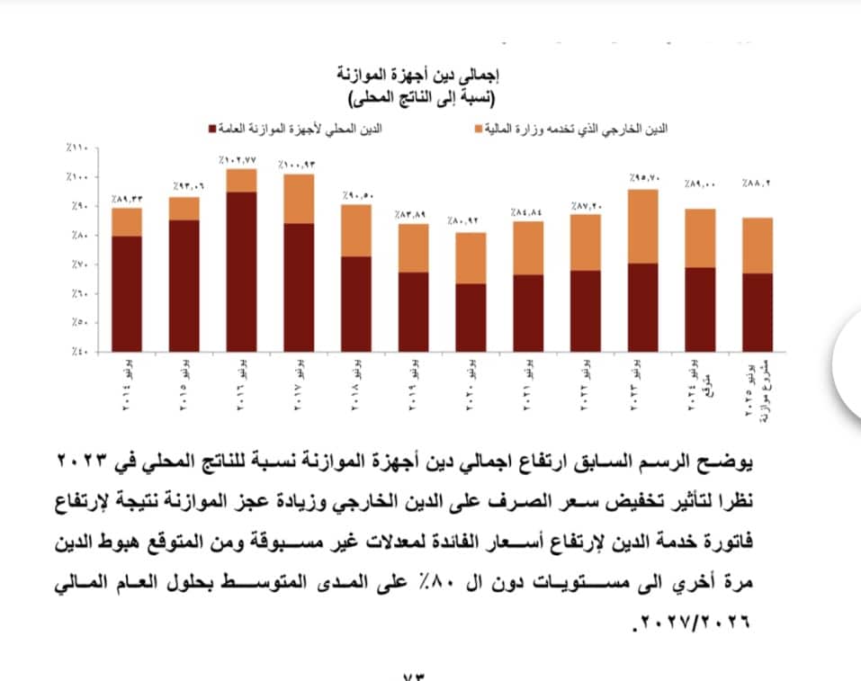 إجمالي ديون أجهزة الدولة نسبة إلى الناتج المحلي 