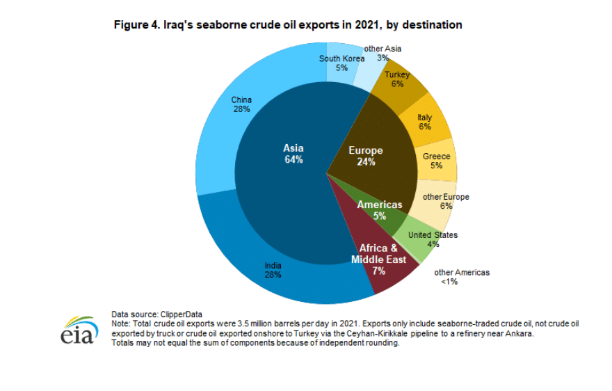 إحصاءات إدارة معلومات الطاقة الأمريكية عن صادرات النفط العراقي