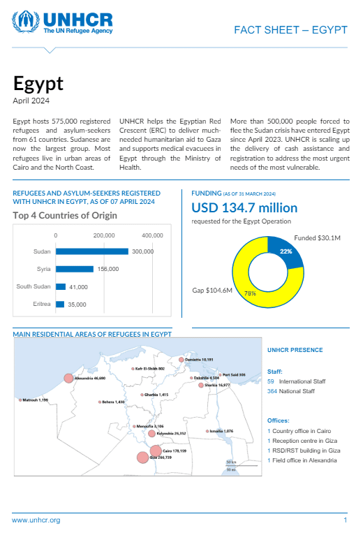 إحصاءات الأمم المتحدة عن عدد اللاجئين في مصر