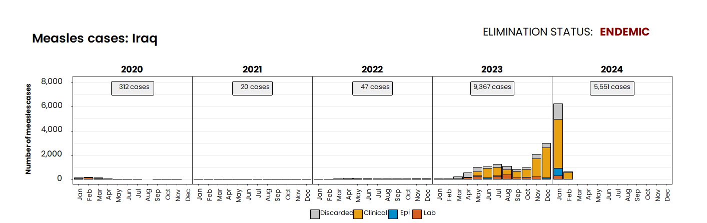 إصابات العراق بالحصبة في 2024