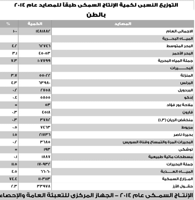 إنتاج بحيرة المنزلة في 2014