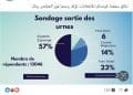 ادعاء صدور نتائج لشركة سيغما كونساي بفوز عياشي زمال في الانتخابات بنسبة 57%