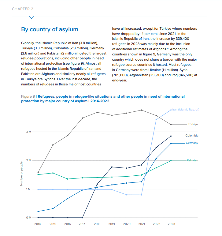 استضافة اللاجئين عام 2023 - المفوضية السامية