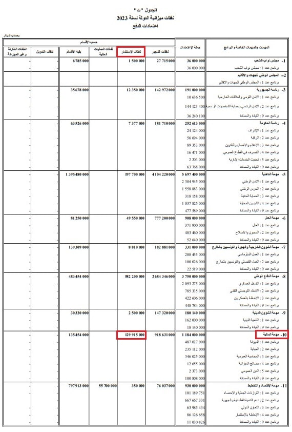    اعتمادات الاستثمار الخاصة بمهمّة الماليّة وفق مشروع قانون الماليّة التعديلي لسنة 2023