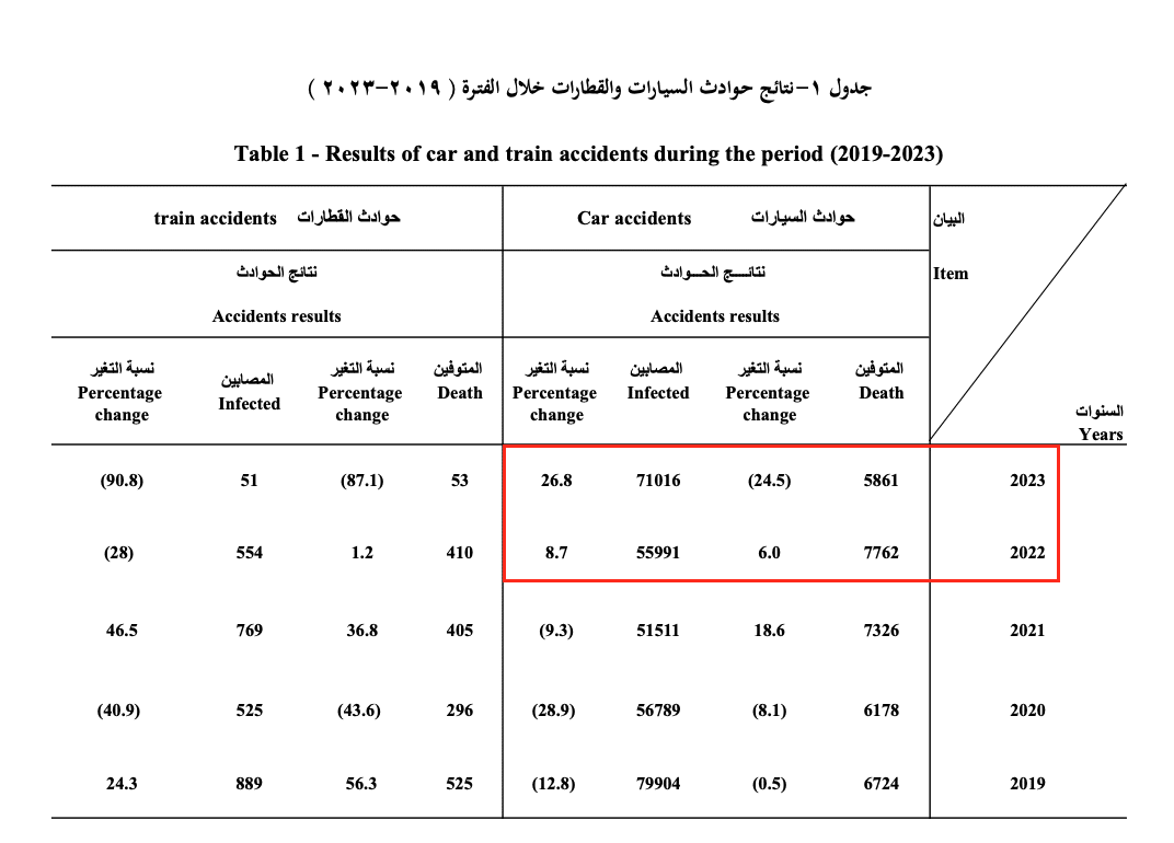 الإصابات والوفيات الناتجة عن حوادث الطرق في مصر - الإحصاء