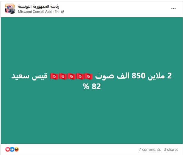الادعاء بتحصل المرشح قيس سعيد على 2ملايين و850 ألف صوت بنسبة 82%