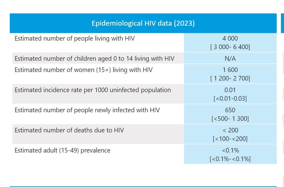 العدد التقديري للمصابين بفيروس نقص المناعة البشرية في العراق