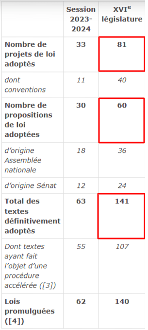 القوانين المعتمدة نهائيّا من المجلس التشريعي الفرنسي الـ16