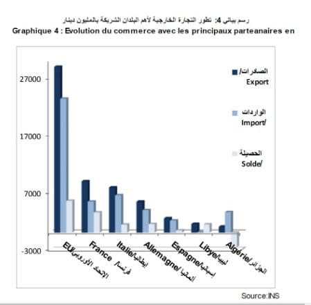 المبادلات التجارية لتونس مع أهم البلدان الشريكة حتى أغسطس 2024
