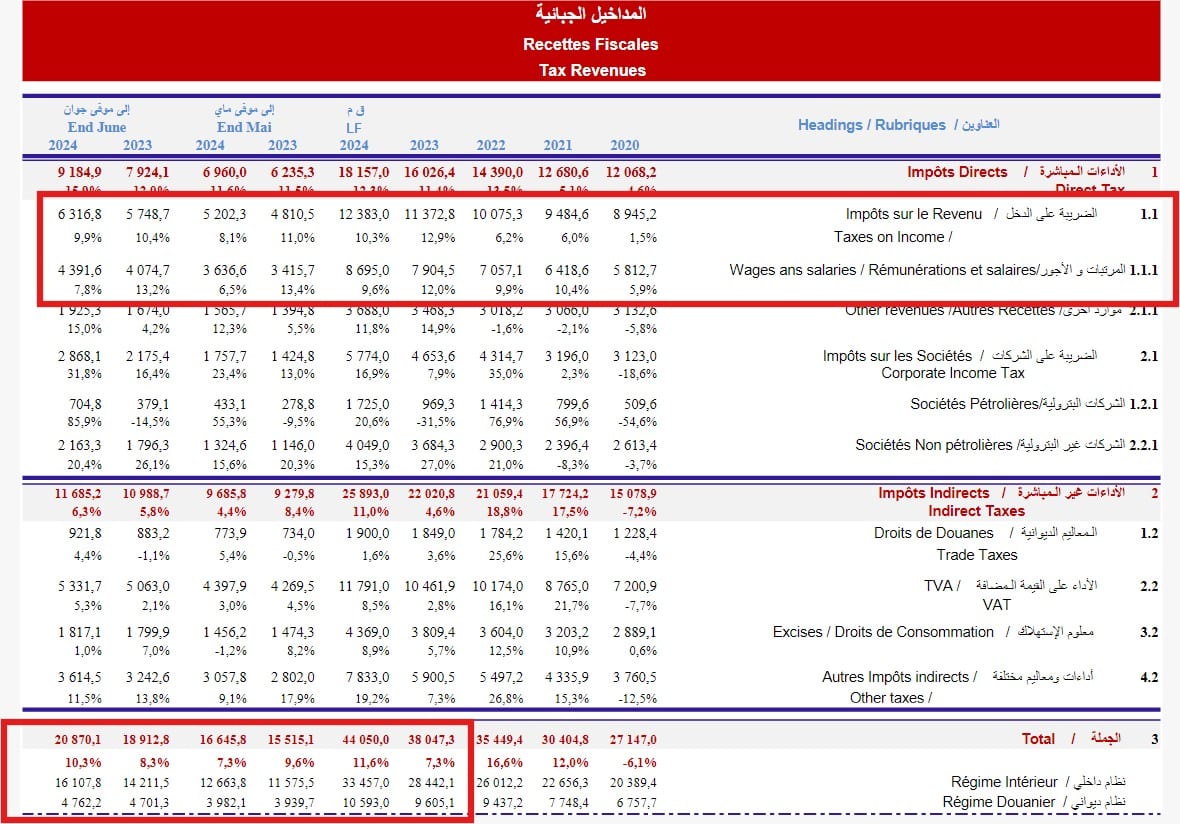 المداخيل الجبائية يونيو 2024
