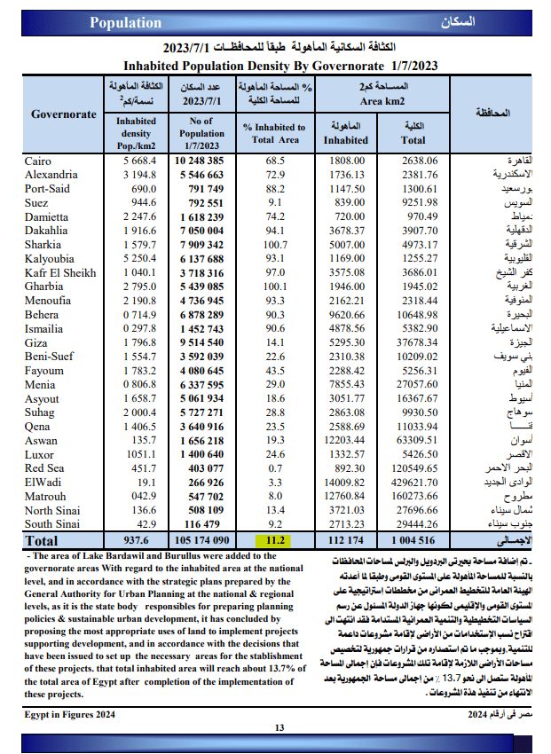 المساحة المأهولة بالسكان - الإحصاء
