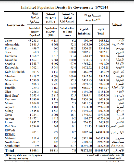 المساحة المأهولة بالسكان عام 2014 - جهاز الإحصاء