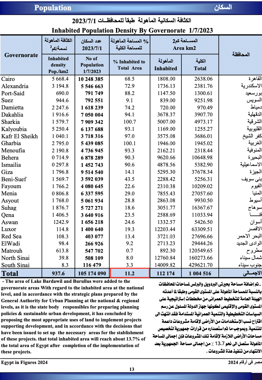 المساحة المأهولة بالسكان في مصر - الجهاز المركزي للإحصاء