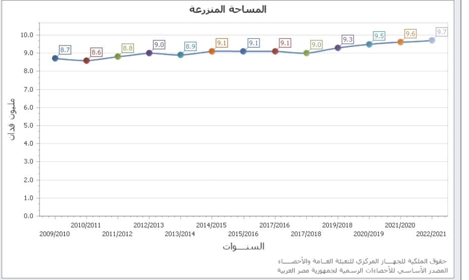 المساحة المنزرعة في مصر - الإحصاء 