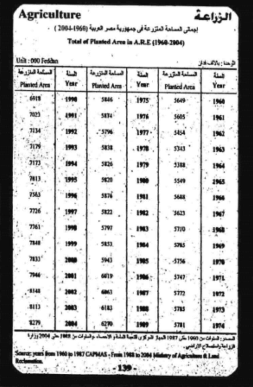 المساحة المنزرعة في مصر منذ عام 1960