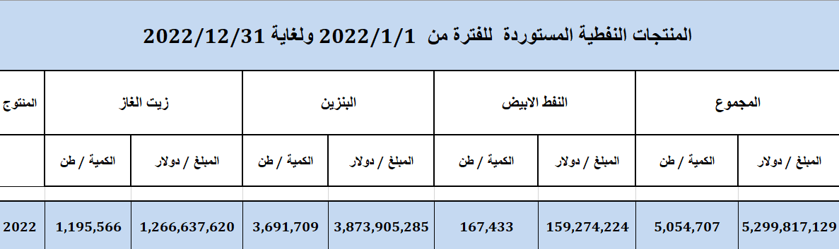 المشتقات النفطية المستوردة خلال 2022