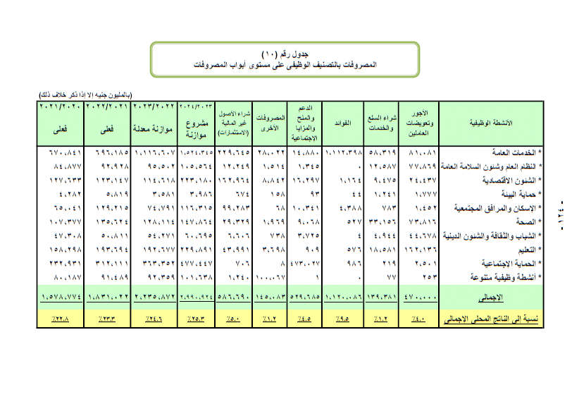 الموازنة العامة للدولة في قطاع الصحة