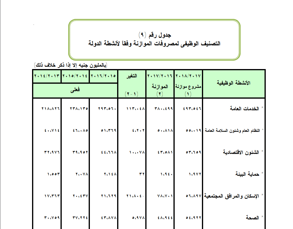 الموازنة العامة للدولة في قطاع الصحة