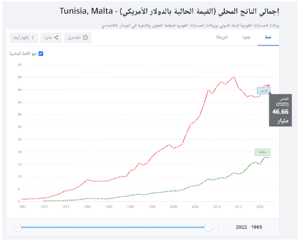 الناتج المحلي الإجمالي لتونس في 2022 حسب البنك الدولي