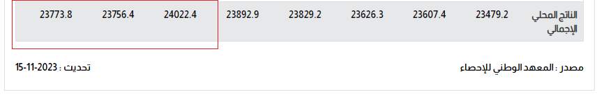 الناتج المحلي الإجمالي لتونس في التسعة أشهر الأولى من  2023