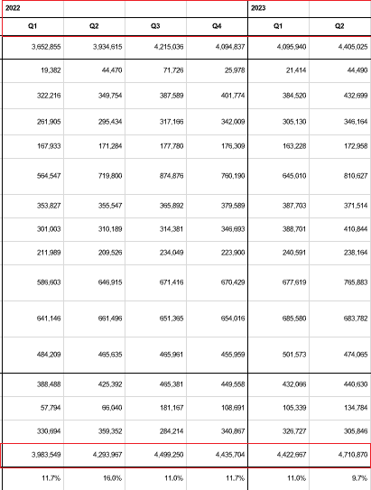 الناتج المحلي الإجمالي لمالطا لسنة 2022 والثلاثي الأول والثاني من 2023